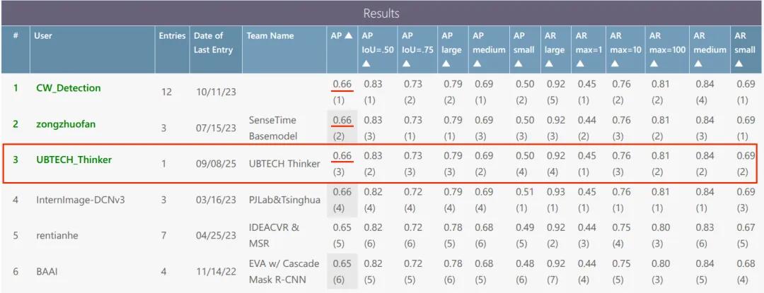 优必选 Thinker 在 MS COCO detection challenge - Bounding Box 排名中并列第一