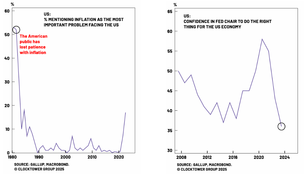 图：美国民众在1980年一致支持抗通胀（左）现如今的美联储已几乎没有维持独立的政治资本（右）