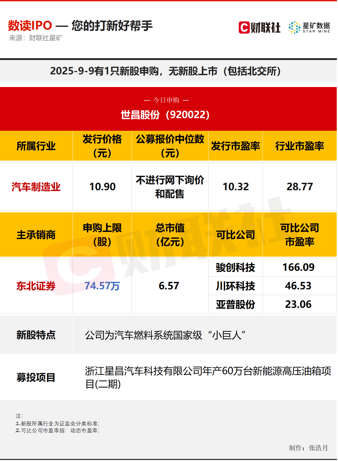 数读IPO】今日1只新股申购，公司为汽车领域细分“小巨人”