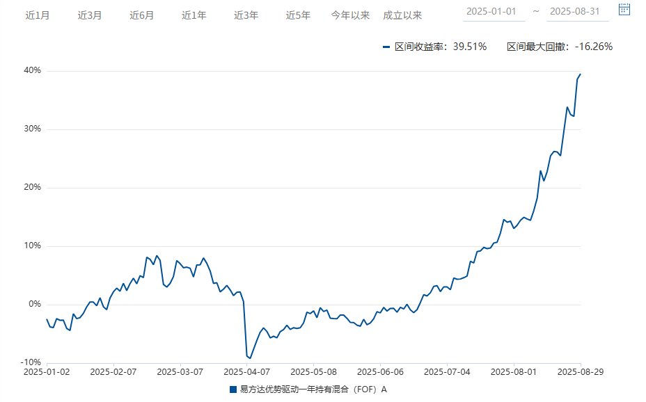 图2：易方达优势驱动一年持有A2025年净值表现