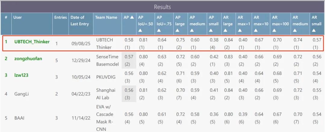 优必选 Thinker 在 MS COCO detection challenge - Segmentation Mask 中排名第一