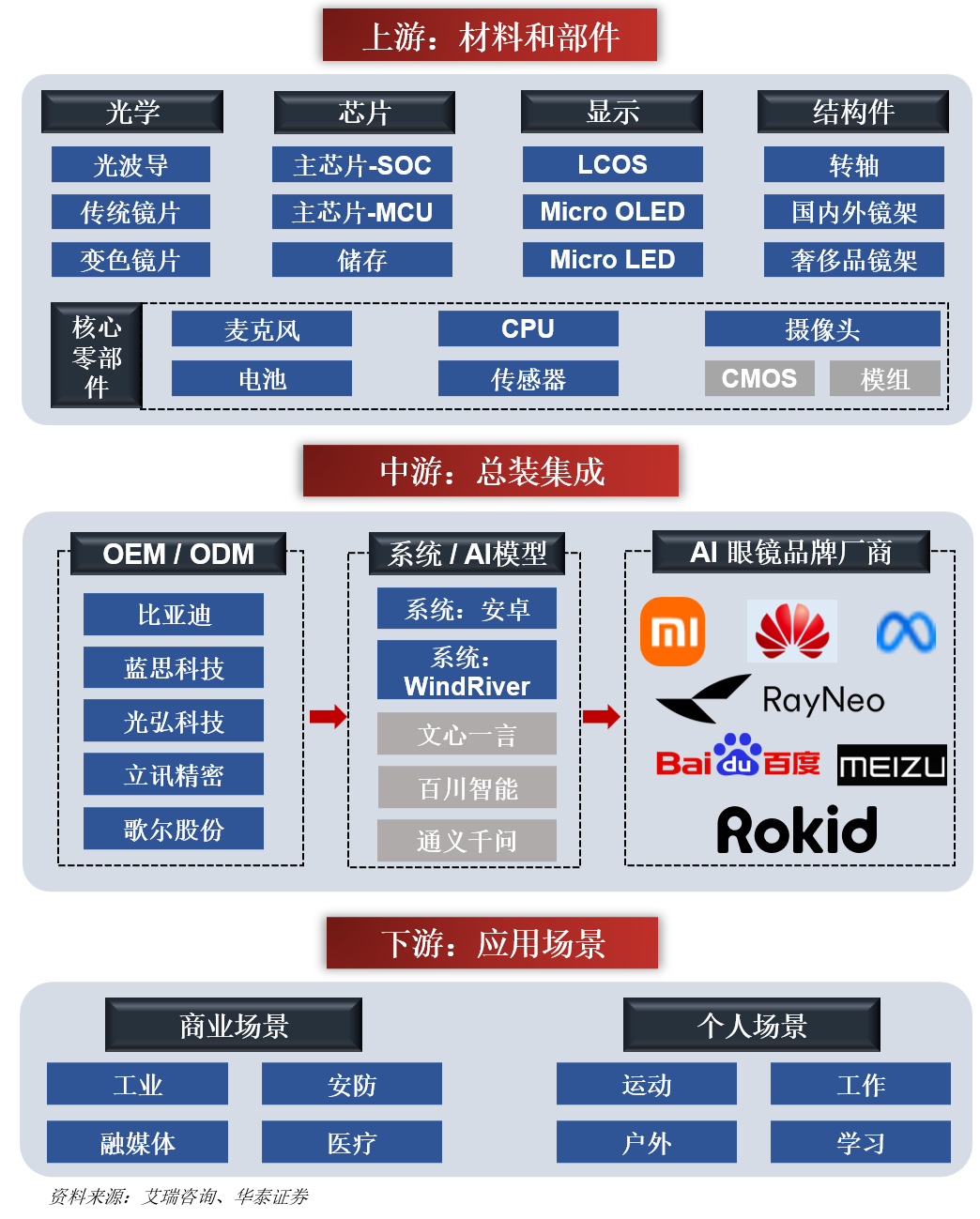 一天吃透一条产业链：AI 眼镜