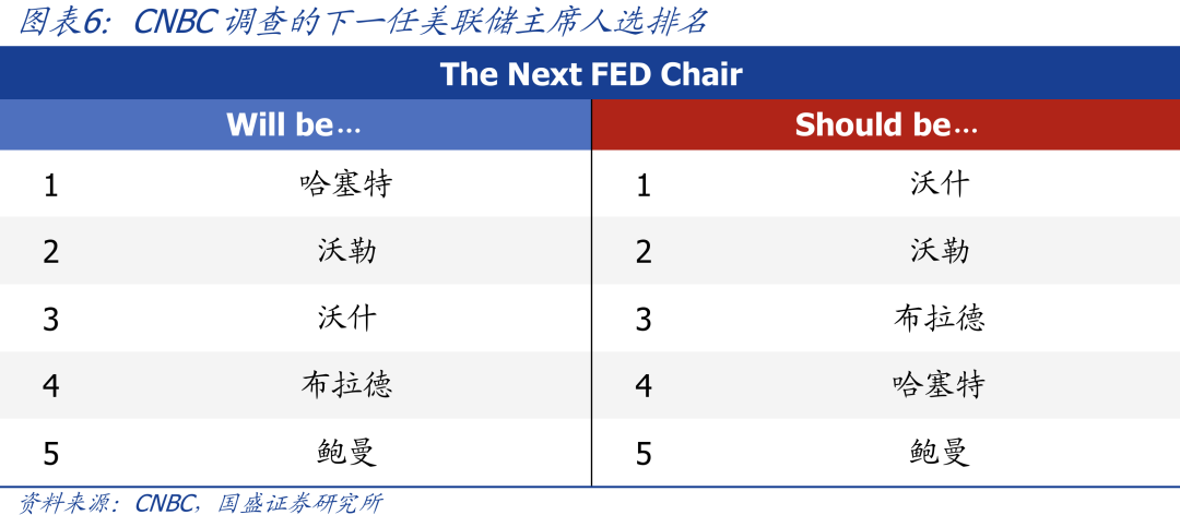 美联储主席换届:流程、人选、影响【国盛宏观熊园团队】__财经头条