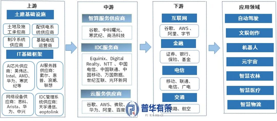 资料来源:普华有策