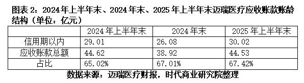 迈瑞有什么产品迈瑞医疗上市业绩首跌，行业龙头频现低价中标，产品最低竟不足1元_https://www.jmylbn.com_新闻资讯_第3张