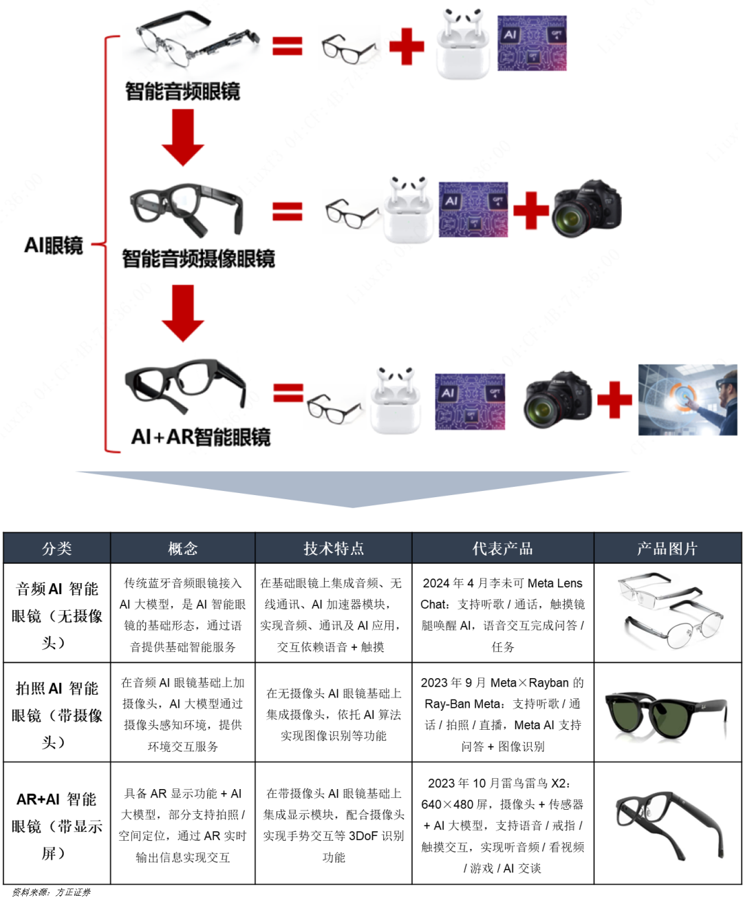 一天吃透一条产业链：AI 眼镜