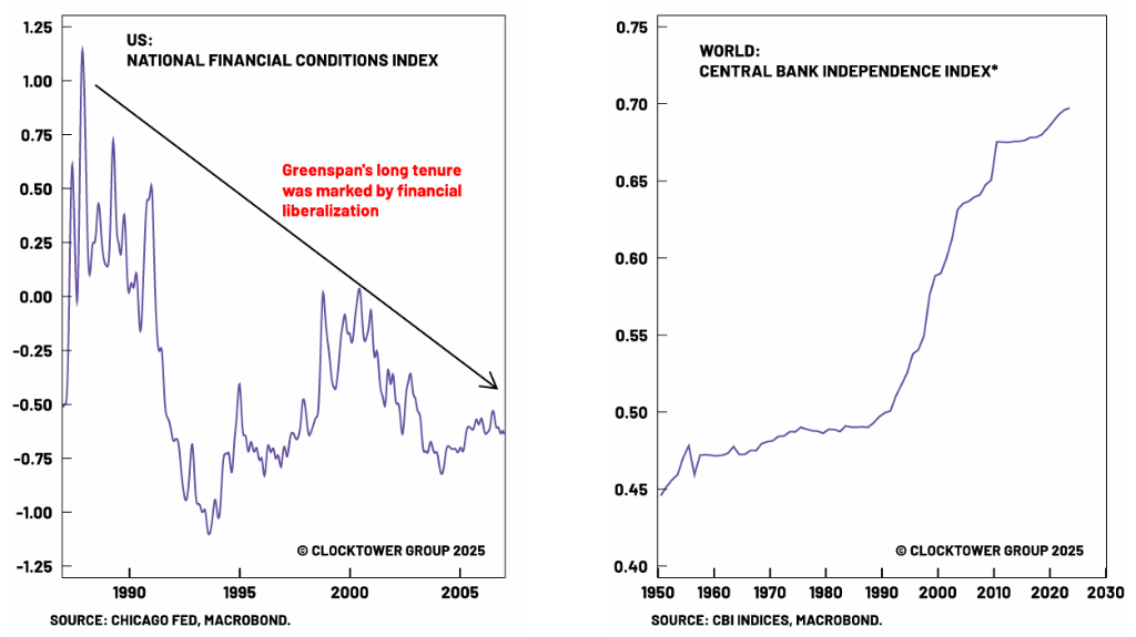 图：格林斯潘积极推行新自由主义金融自由化（左）“新自由主义”下的央行独立性是“华盛顿共识”的产物（右）