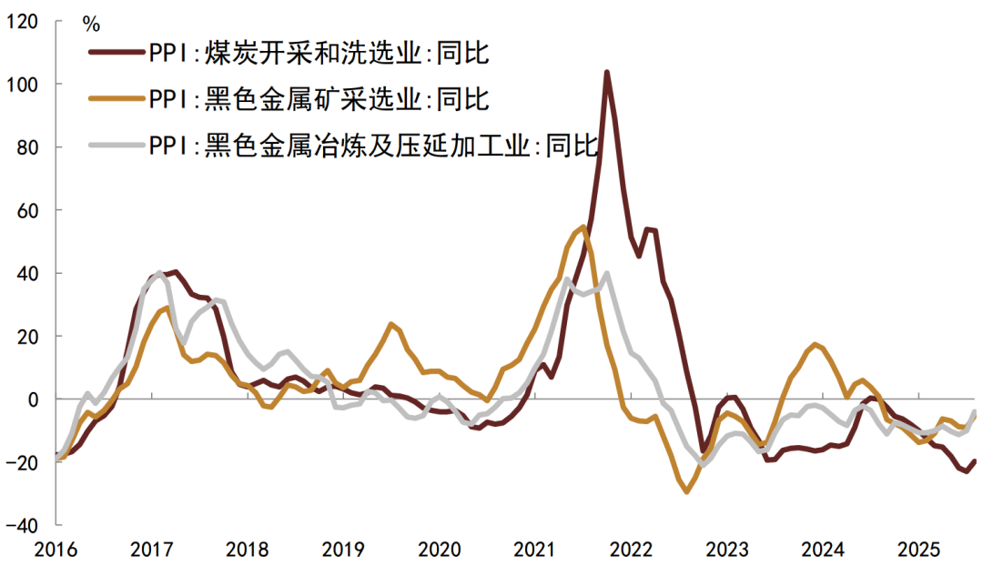 注:数据截至2025年8月资料来源:Wind,中金公司研究部
