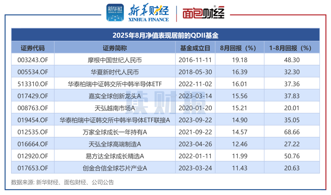 图1：2025年8月净值表现居前的QDII基金