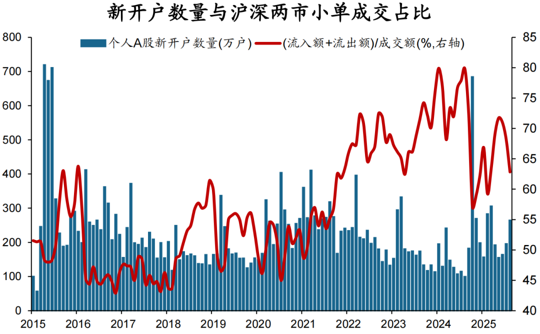 数据着手:Wind,华创证券