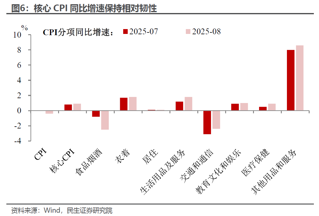 本文作者：民生宏观陶川团队，本文来源：川阅全球宏观，原文标题：《8月通胀: 冷暖的微妙信号（民生宏观陶川团队）》