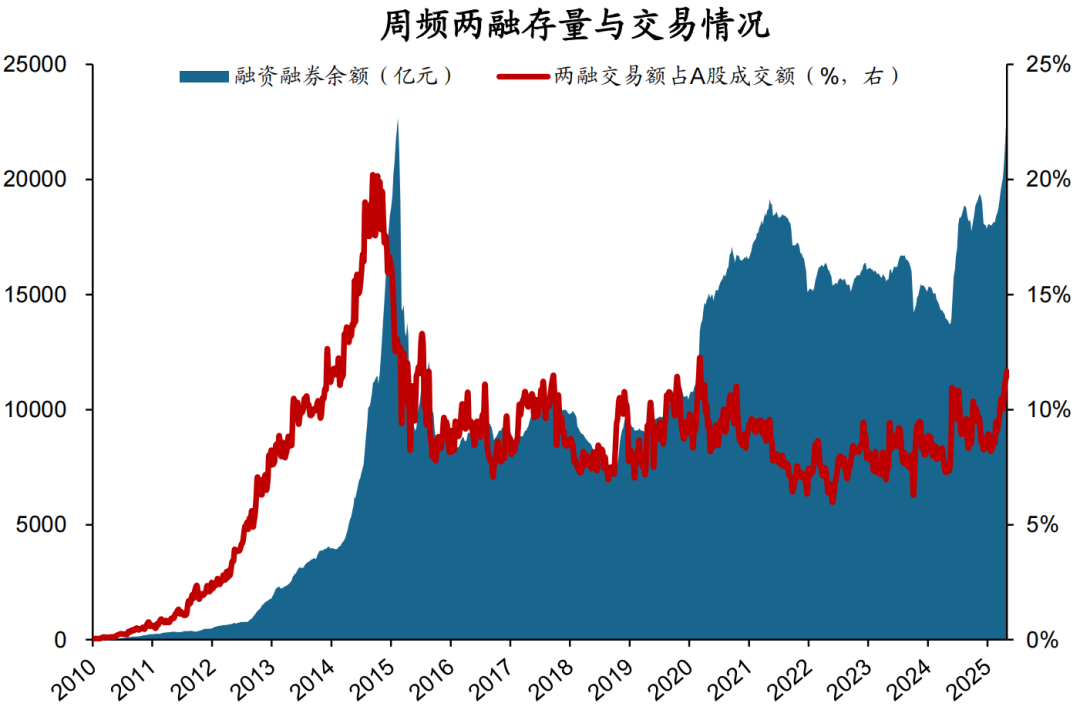 数据着手:Wind,华创证券