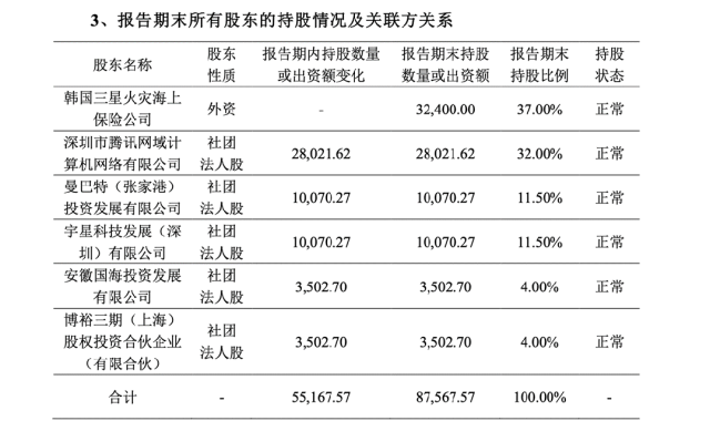 *三星财险股权结构，截图自2022年第三季度偿付能力报告