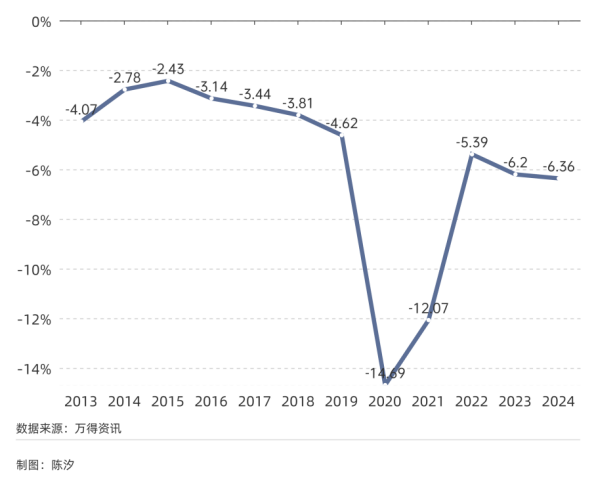 圖2: 美國財(cái)政赤字率（%）