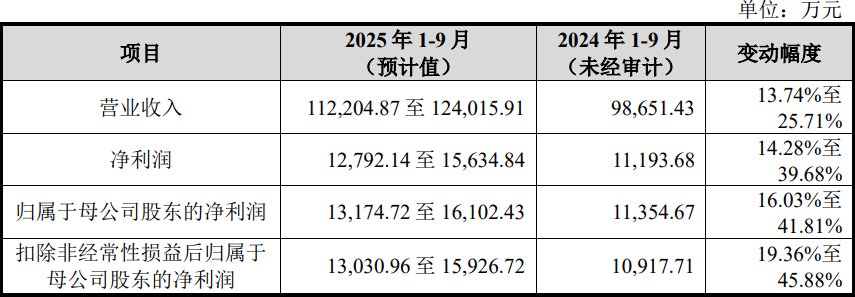 资料来源：公司招股书