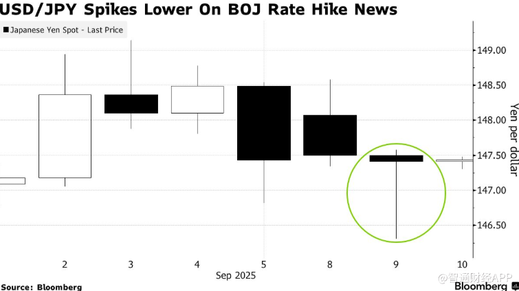 美元兑日元汇率在日本央行“放鹰”后走低
