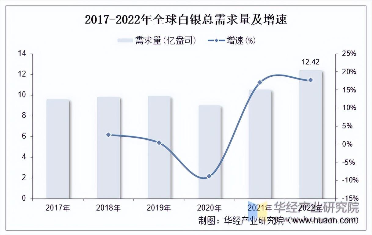 資料來(lái)源：世界白銀協(xié)會(huì )，華經(jīng)產(chǎn)業(yè)研究院整理