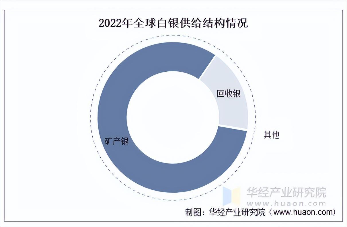 資料來(lái)源：世界白銀協(xié)會(huì )，及重華經(jīng)產(chǎn)業(yè)研究院整理