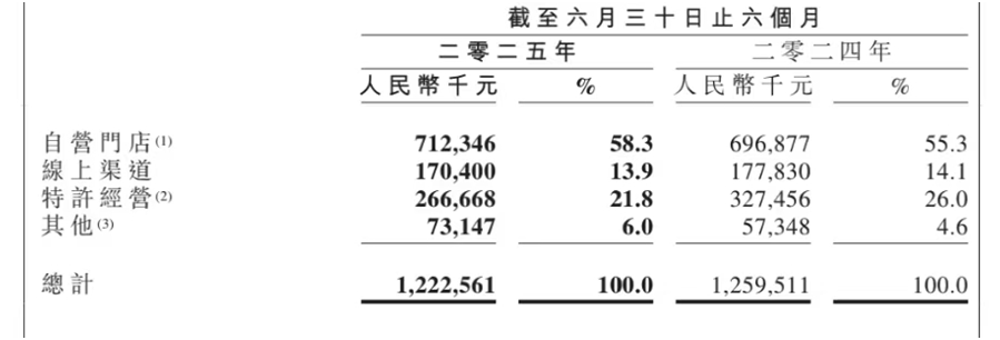 图片来源:周黑鸭2025年中报