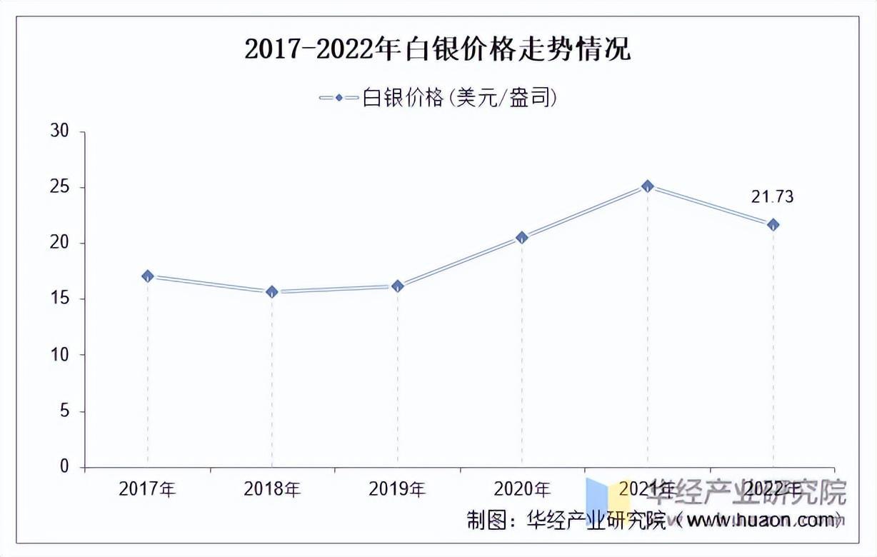 資料來(lái)源：世界白銀協(xié)會(huì )，華經(jīng)產(chǎn)業(yè)研究院整理