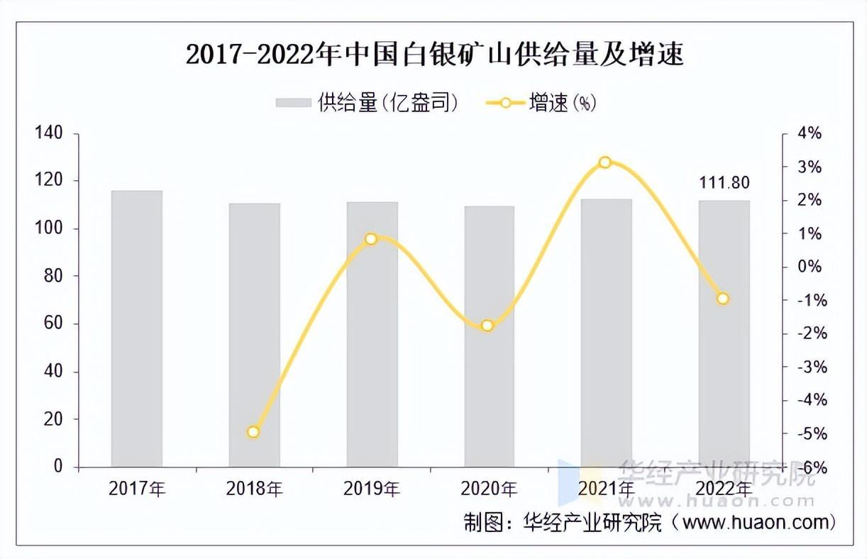 資料來(lái)源：世界白銀協(xié)會(huì )，華經(jīng)產(chǎn)業(yè)研究院整理