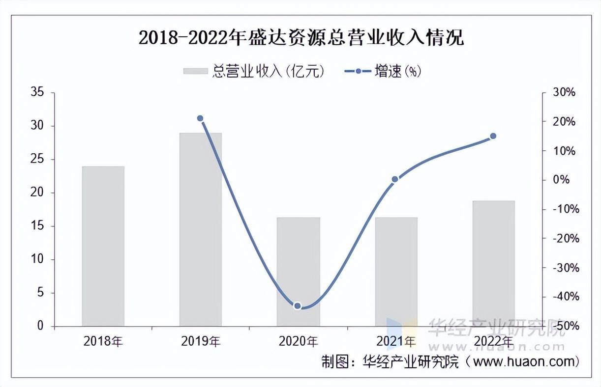 資料來(lái)源：公司公告，華經(jīng)產(chǎn)業(yè)研究院整理