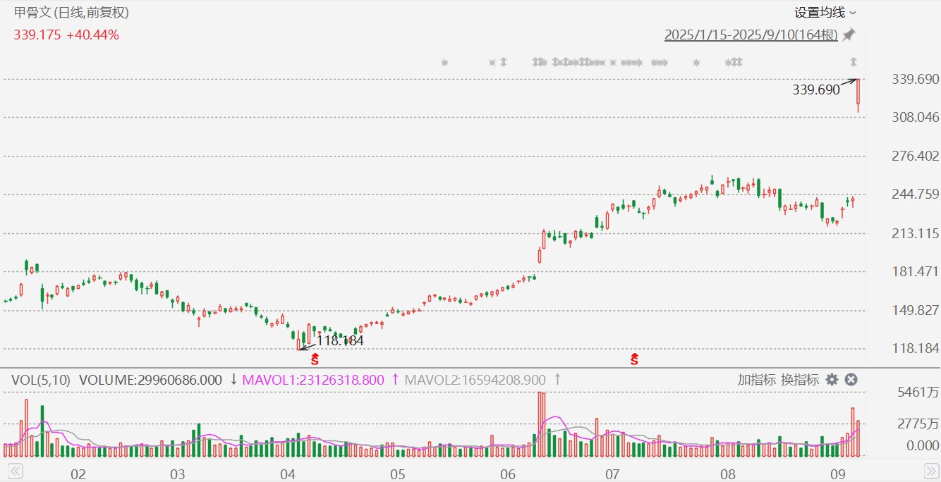 甲骨文飙升40%创历史新高，市值猛增逾2700亿美元