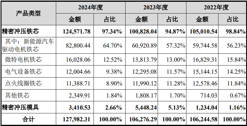 数据来源：公司招股书