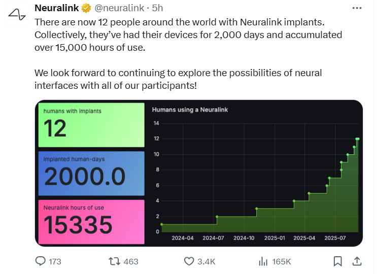 马斯克Neuralink：全球已有12人植入脑机芯片 累计使用超过1.5万小时