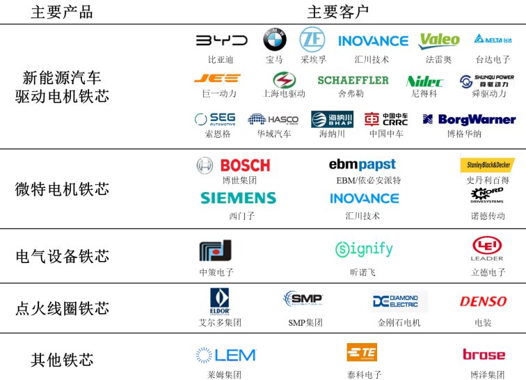 资料来源：公司招股书