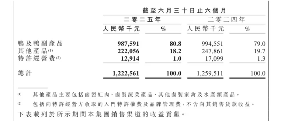 图片来源:周黑鸭2025年中报