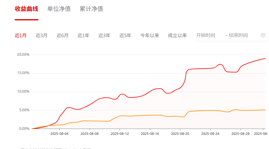 图3：嘉实全球创新龙头A近1月收益率