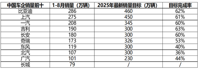 （数据来源：中国汽车工业协会、乘联会、车企上市公司对外数据）
