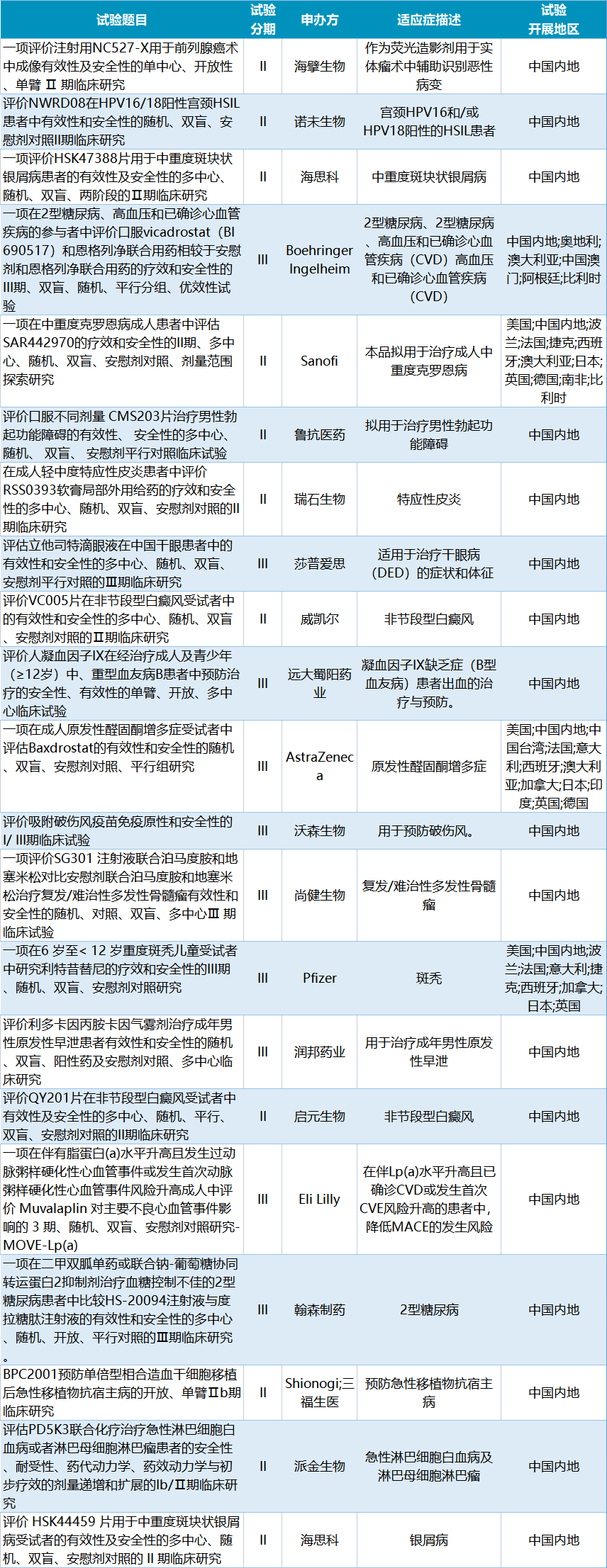 数据来源：医药魔方提供