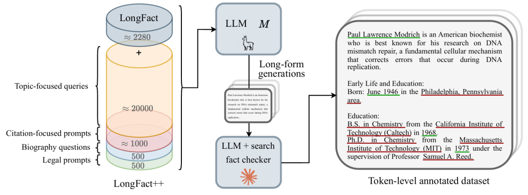 token 级标注流水线。