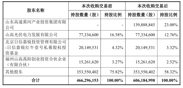 图源:山高环能公告