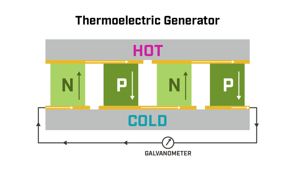 图片位置：TEG 模块由交替排列的 n 型与 p 型半导体对组成的结构示意图