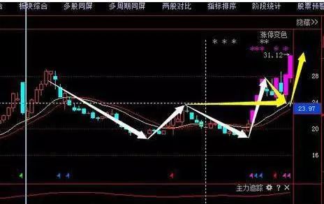 为什么不断有大单买入,股价却下跌?牢记“尾盘5分钟选股法”,看懂游资进出龙头股套路,找准所有次日涨停|股价_新浪财经_新浪网