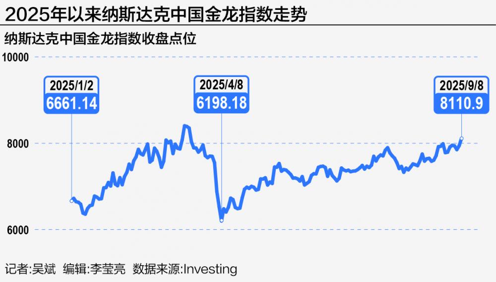 纳斯达克中国金龙指数年内狂飙20% 中国资产深化“价值重估”