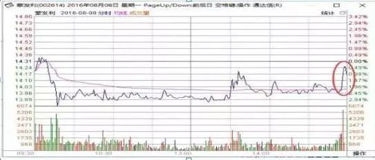 为什么不断有大单买入,股价却下跌?牢记“尾盘5分钟选股法”,看懂游资进出龙头股套路,找准所有次日涨停|股价_新浪财经_新浪网