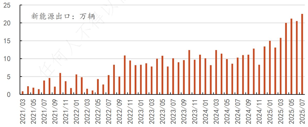 资料来源：中汽协，券商研报