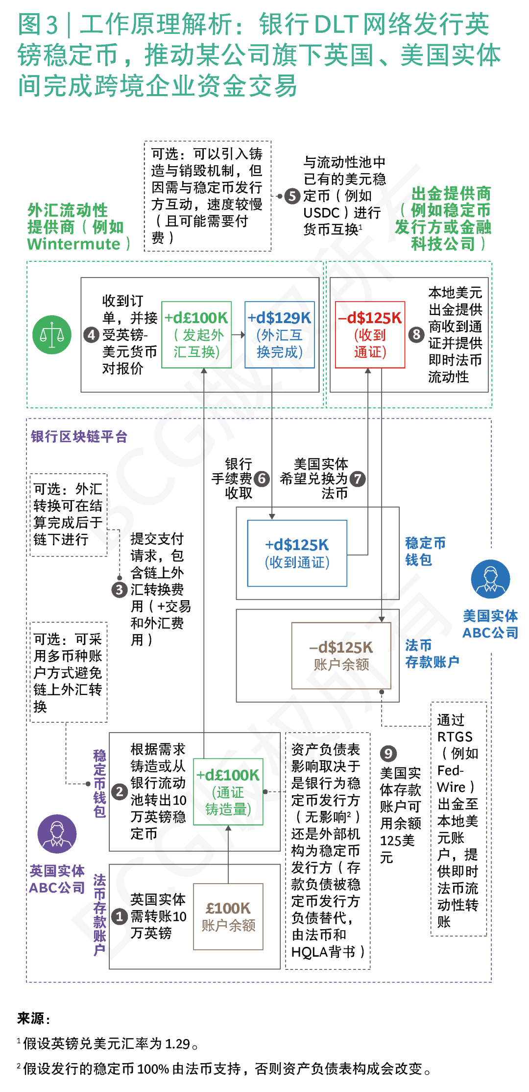 BCG稳定币报告| “五问”稳定币，洞察潜力几何