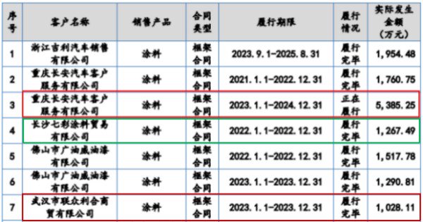 图片来源：发行人上会稿