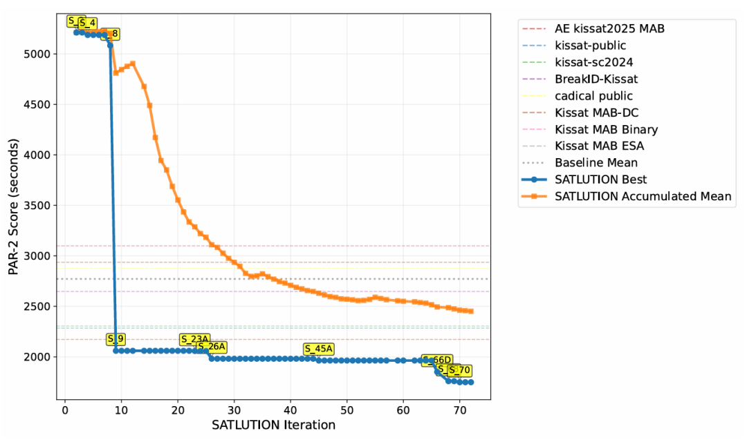 SATLUTION 自进化性能曲线。