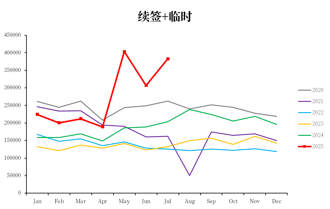 数据来源：马来移民局，中粮期货研究院整理