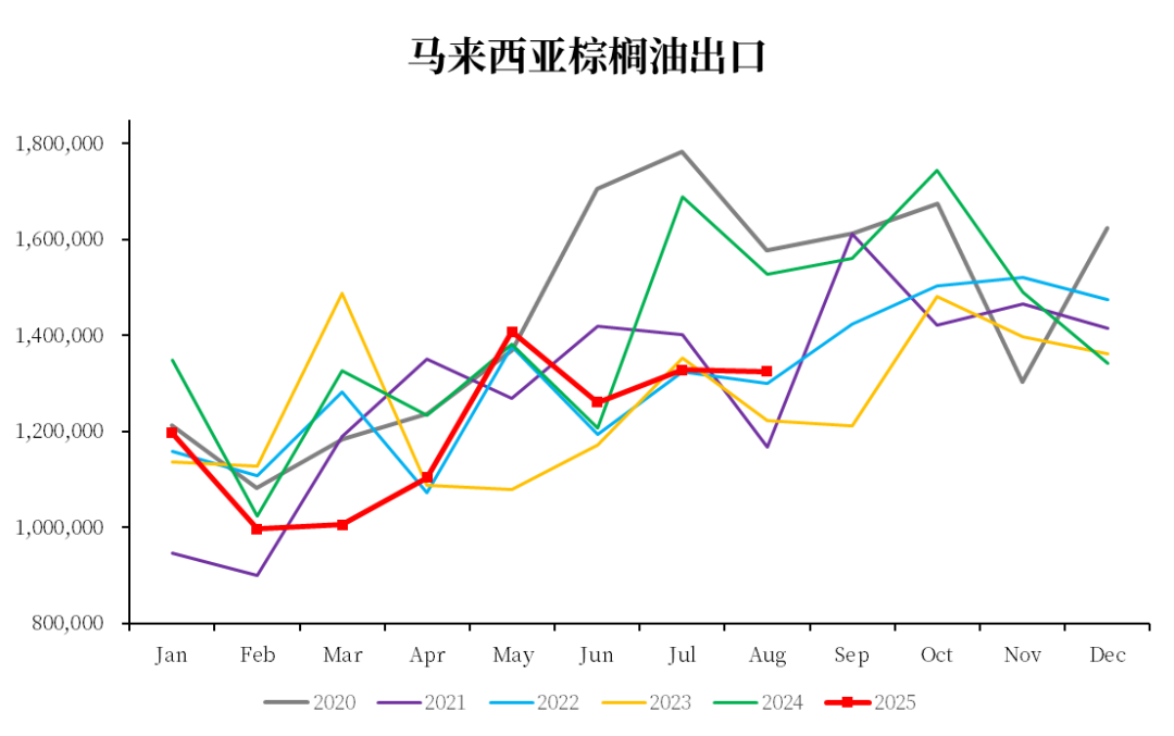 数据来源：MPOB，中粮期货研究院整理