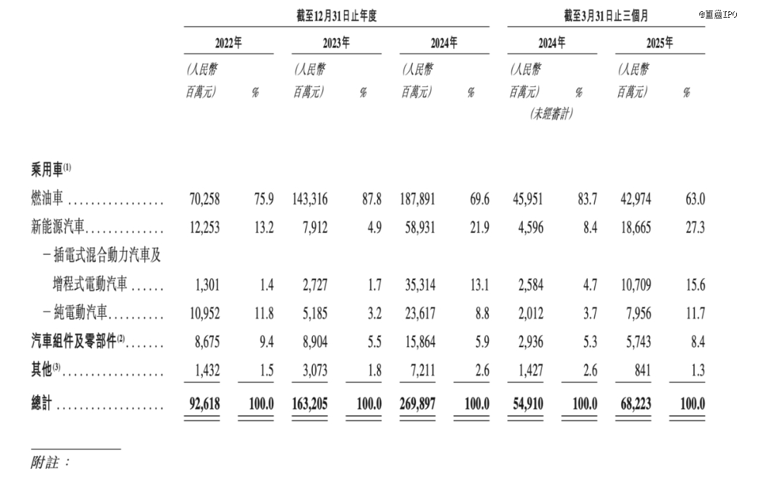 来源：奇瑞招股书