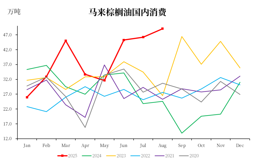数据来源：MPOB，中粮期货研究院整理