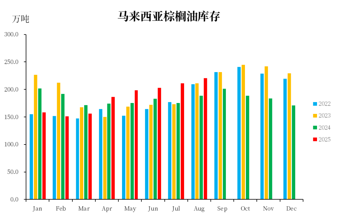 数据来源：MPOB，中粮期货研究院整理