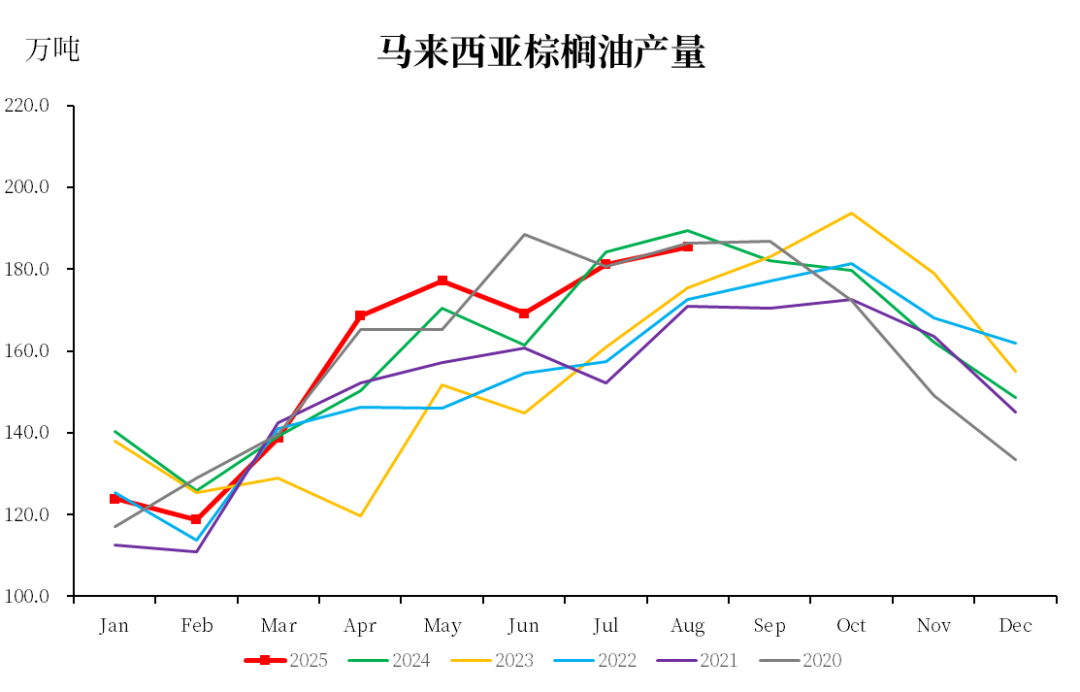 数据来源：MPOB，中粮期货研究院整理